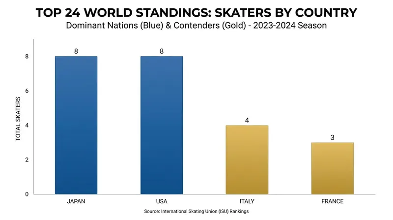 Japan and the United States currently dominate the upper echelons of the singles standings.