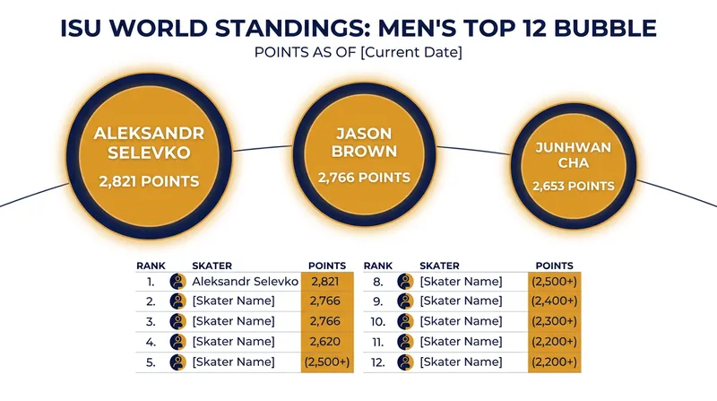 The men's Top 12 bubble is separated by less than 200 points heading into the Challenger Series.