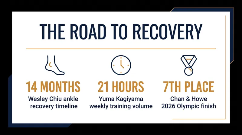 Recovery timelines and training volumes highlight the intense physical demands placed on elite skaters.
