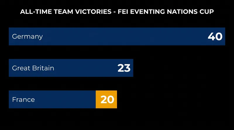 France's victory at Strzegom marked their 20th all-time win in the series.
