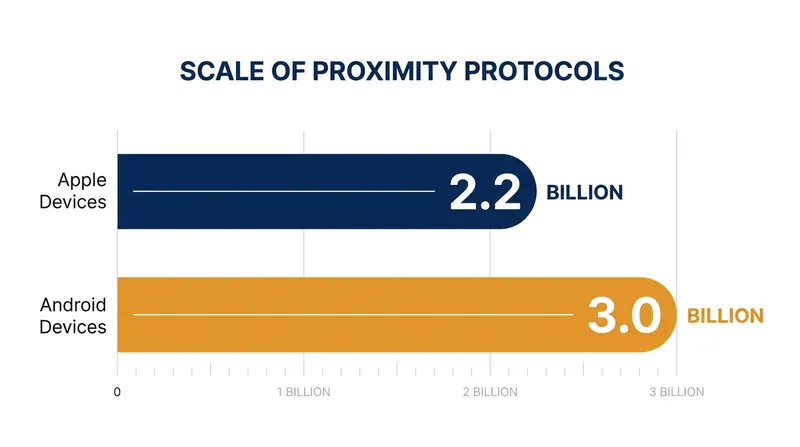 Over 5 billion active devices globally run background sharing daemons.