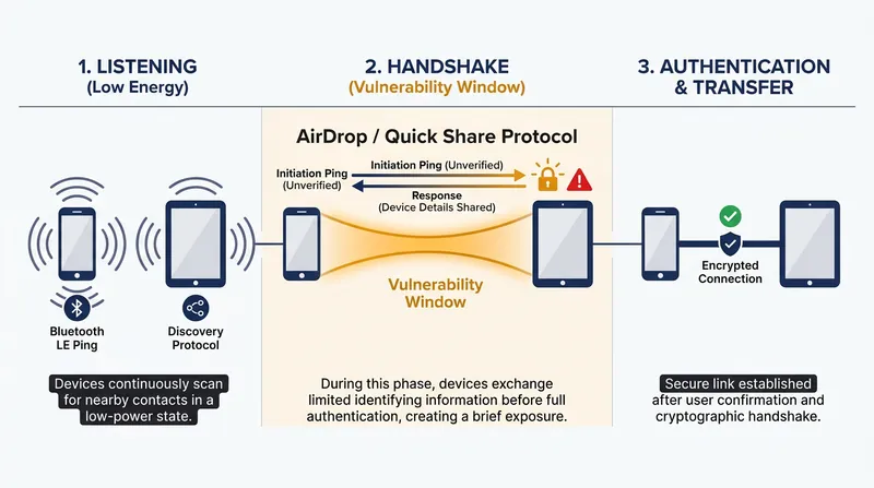 How proximity protocols respond to unauthenticated requests before verifying the sender.