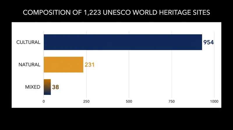 Cultural properties make up the vast majority of the 1,223 sites currently protected under the World Heritage Convention.