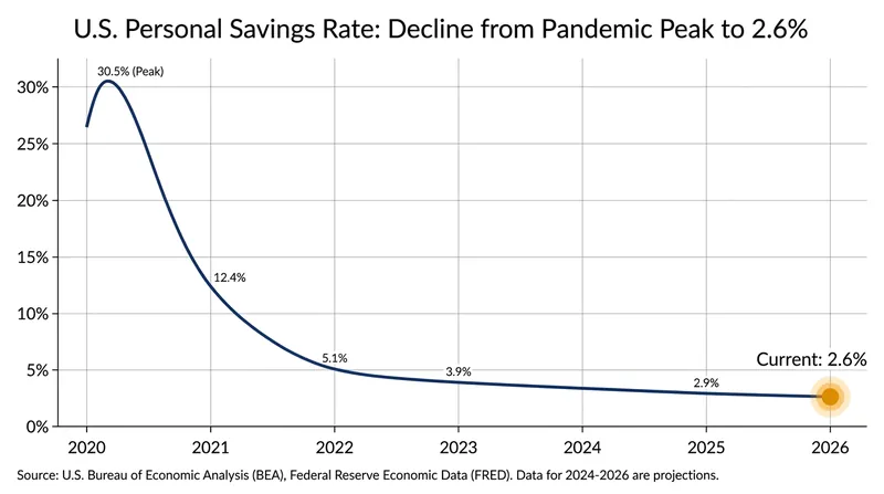 The personal savings rate has steadily compressed as the cost of living has recalibrated to a higher baseline.