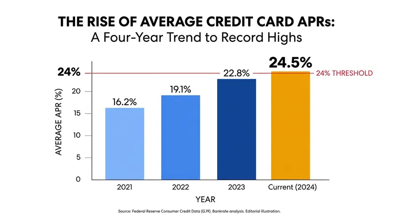 The cost of carrying revolving debt has surged, fundamentally altering the math of minimum payments.