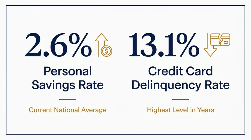 The two metrics defining the 2026 consumer squeeze.