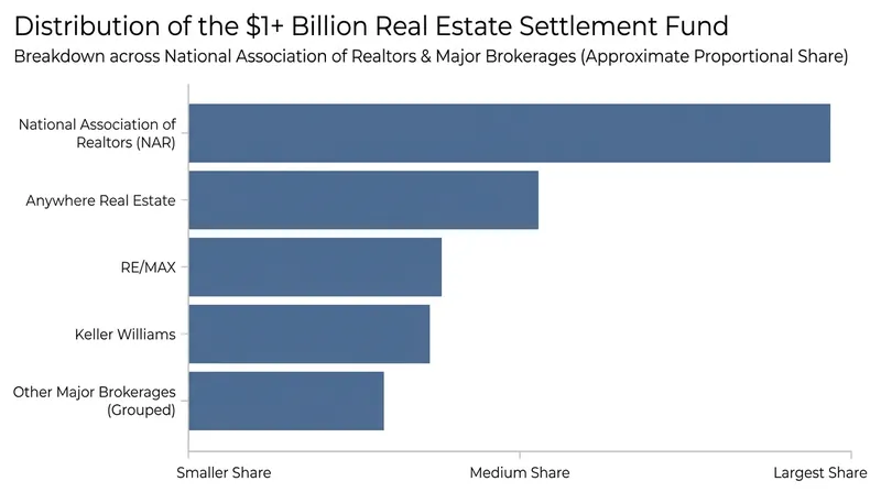 The settlement pool was negotiated to maximize payouts without triggering brokerage bankruptcies.