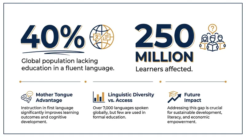 The scale of the global language barrier in education.