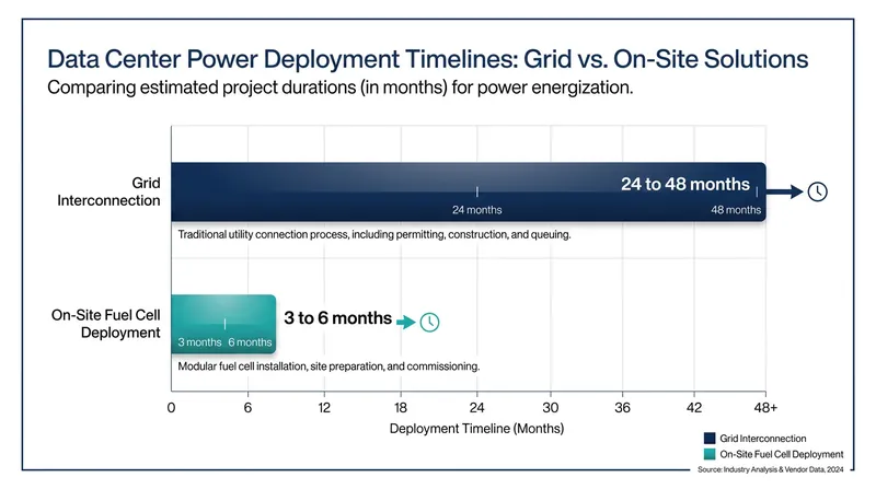 On-site fuel cells can be deployed in a fraction of the time it takes to secure a new utility grid connection.