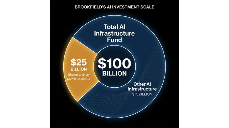 Brookfield is allocating a quarter of its $100 billion AI Infrastructure Fund specifically to Bloom Energy's off-grid power solutions.