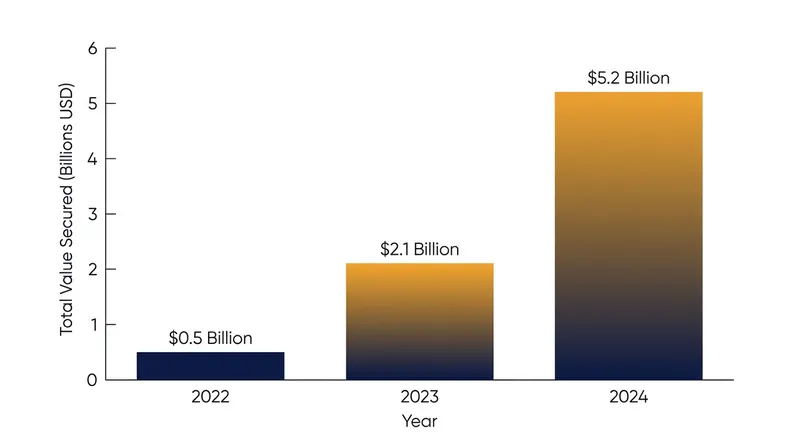 The total value of assets relying on decentralized price feeds has surged, increasing the demand for institutional-grade data.