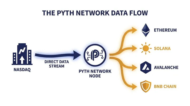 Unlike traditional oracles that scrape public data, Pyth sources pricing directly from first-party publishers like Nasdaq.