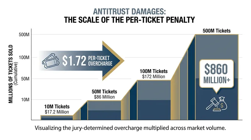The jury found that Ticketmaster's monopoly resulted in a direct overcharge of $1.72 per primary concert ticket.