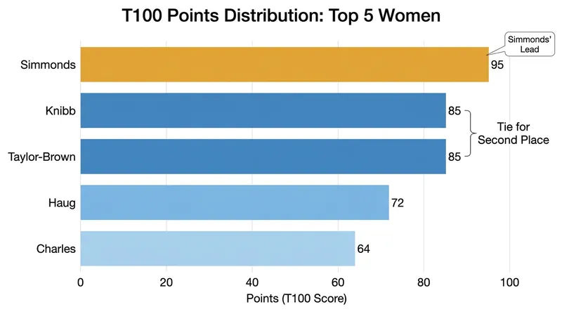 With athletes counting their best three results, early points provide a crucial buffer.