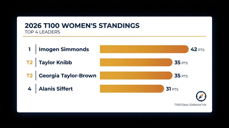 The current T100 Women's leaderboard highlights a tight race at the top.