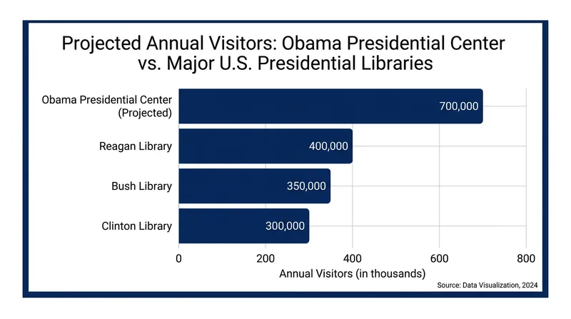 The center is projected to draw significantly more annual visitors than traditional NARA-operated presidential libraries.
