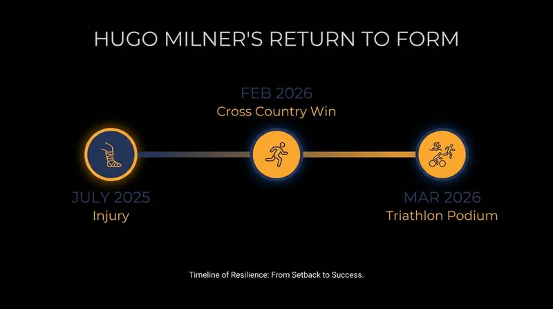 Hugo Milner's methodical seven-month path back to the podium.