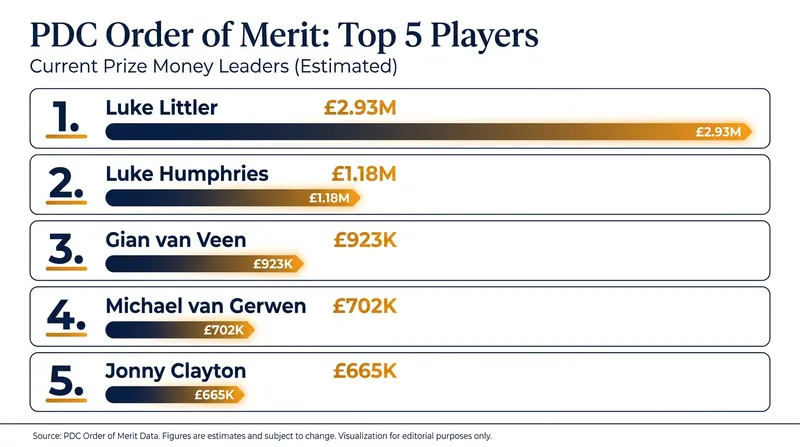 Luke Littler maintains a massive lead at the top of the PDC Order of Merit.