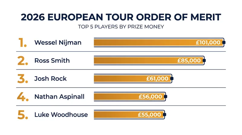 Wessel Nijman has surged to the top of the European Tour standings following his victory in Bratislava.
