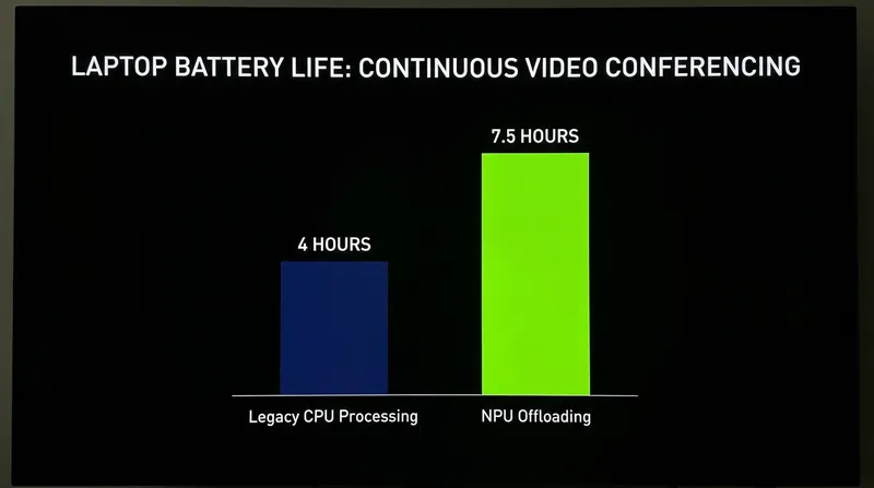 Independent benchmarks show significant battery life improvements when background tasks are offloaded to an NPU.