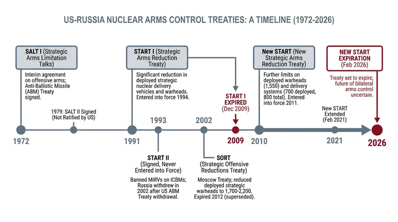 The expiration of New START marks the end of a continuous chain of bilateral arms control agreements dating back to the Cold War.