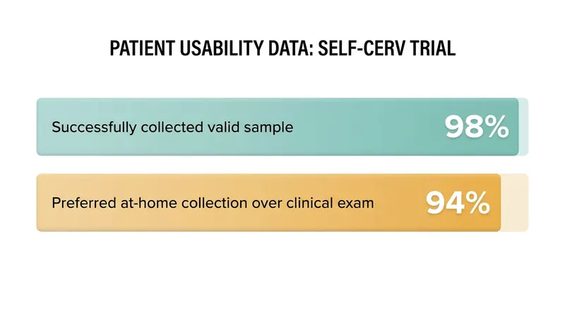 Clinical trials demonstrated that self-collection is not only highly accurate but overwhelmingly preferred by patients.