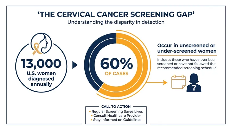 Despite being highly preventable, cervical cancer continues to affect thousands of women who face barriers to traditional clinic screening.