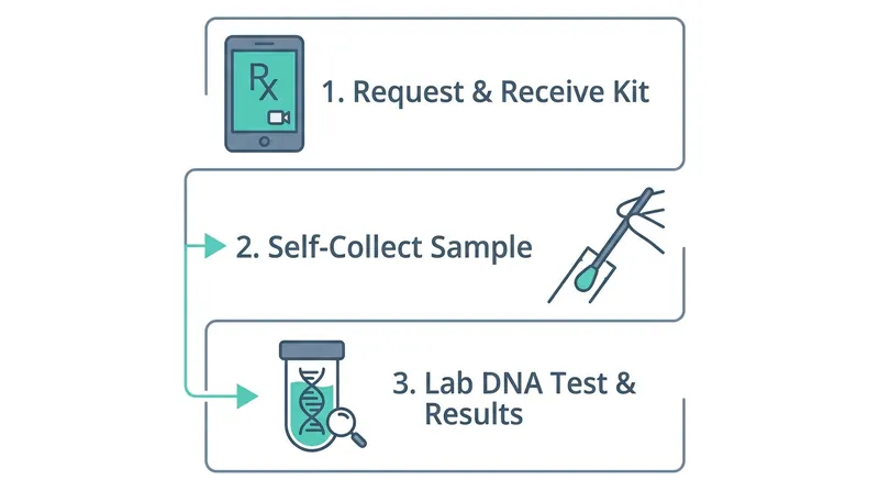 At-home testing shifts the focus from examining scraped cervical cells to detecting the viral DNA that causes the disease.