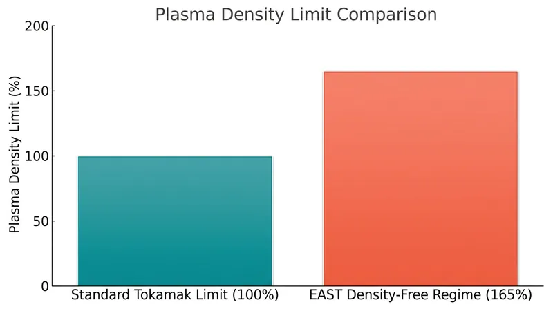 Operating in a density-free regime allows reactors to push past historical constraints.