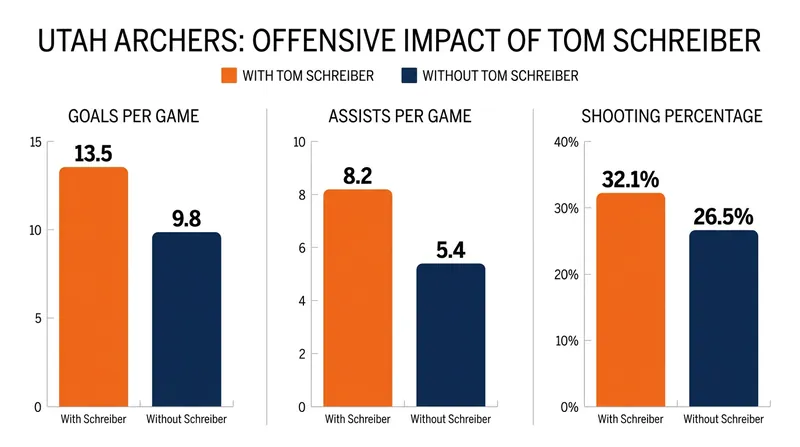 The Archers' offensive production has historically seen a significant boost with Schreiber on the field.