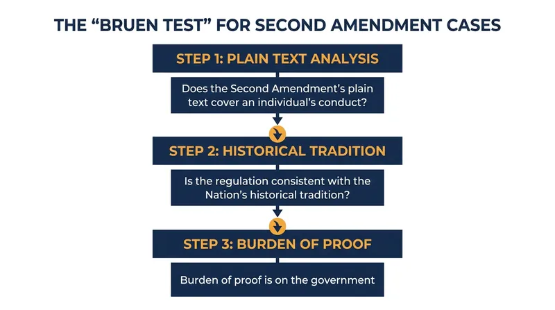The 2022 Bruen decision fundamentally changed how courts evaluate gun control laws.