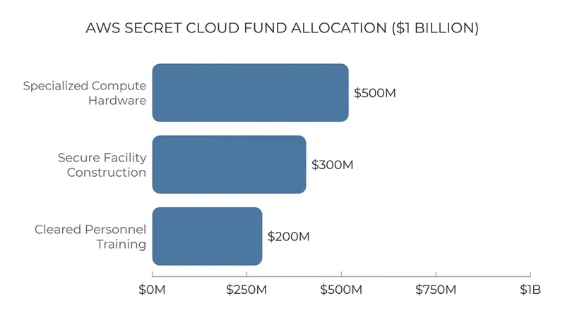 The majority of the $1 billion investment is earmarked for high-end AI accelerators.