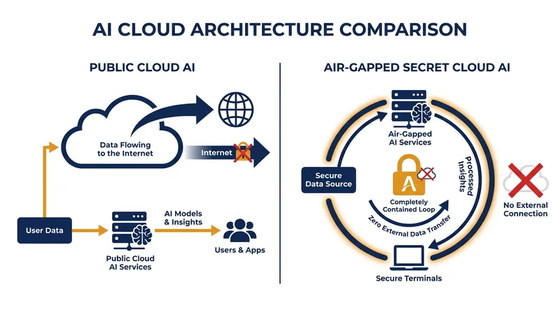 How air-gapped AI infrastructure prevents classified data from leaking to the public internet.