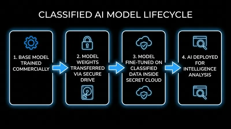 The deployment pipeline for bringing commercial AI capabilities into classified environments.