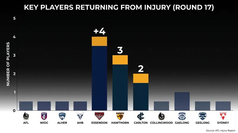 Essendon leads the league in key personnel returning to the active roster this week.