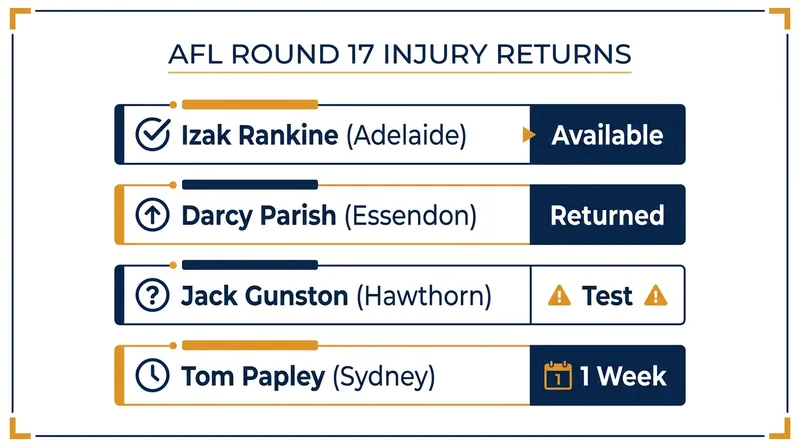Key player availability updates ahead of Round 17.