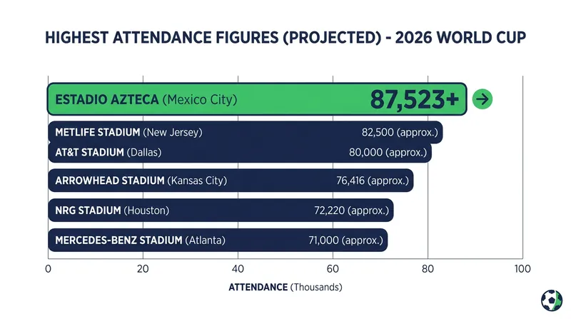The Estadio Azteca provided a massive home-field advantage, hosting one of the largest crowds of the tournament.