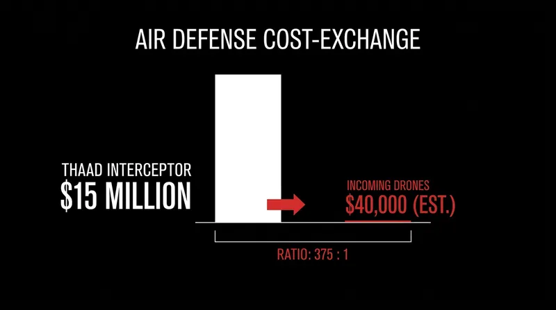 The asymmetrical cost of modern air defense presents a structural threat to stockpile sustainability.