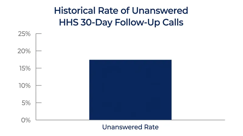 While the 450,000 figure refers to court dates, HHS historically loses phone contact with 15% to 20% of sponsors after 30 days.
