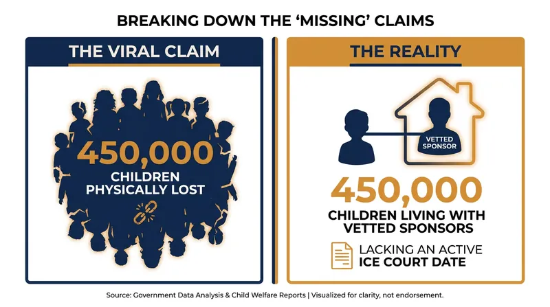 Deconstructing the viral claim versus the findings of the DHS Inspector General.