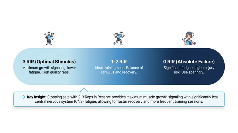The Reps in Reserve (RIR) scale has replaced rigid percentage-based lifting for most trainees.