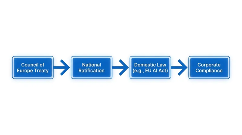 Because the treaty lacks direct enforcement authority, its rules must be translated into domestic law to bind corporations.