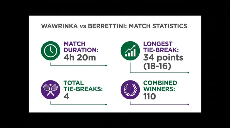 By the numbers: The grueling four-set thriller between Wawrinka and Berrettini.
