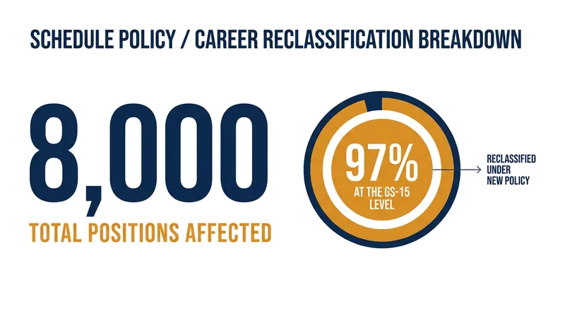The initial tranche of reclassifications heavily targets the highest pay grades in the federal civil service.