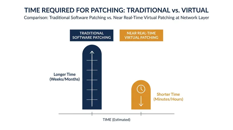 Virtual patching neutralizes threats at the network layer while permanent software updates are developed.