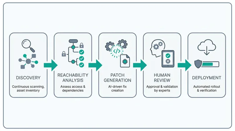The new defensive loop: AI models are now capable of tracing attack paths and proposing targeted patches.