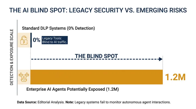 Standard Data Loss Prevention (DLP) systems failed to detect the exfiltration in Microsoft's laboratory tests.