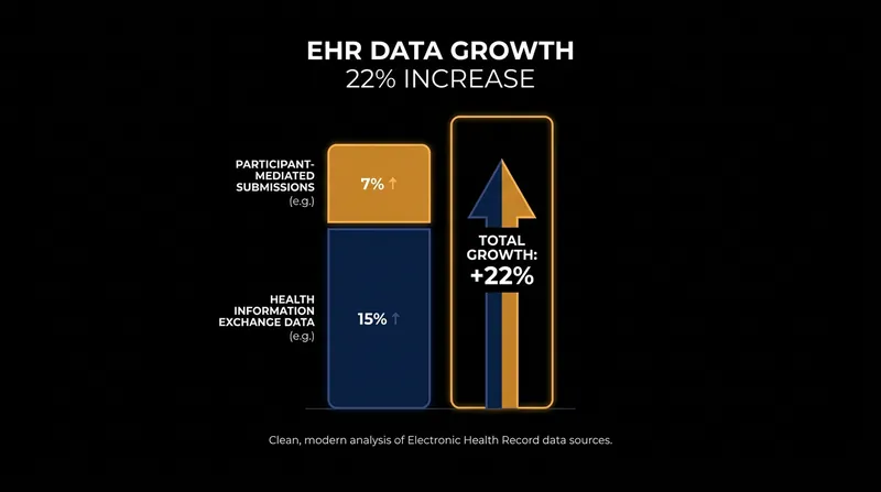 Strategic shifts in data collection drove a 22 percent increase in linked electronic health records.