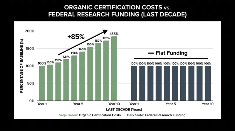 Organic advocates warn that flat funding for research and rising certification costs could keep organic ingredients at a premium.