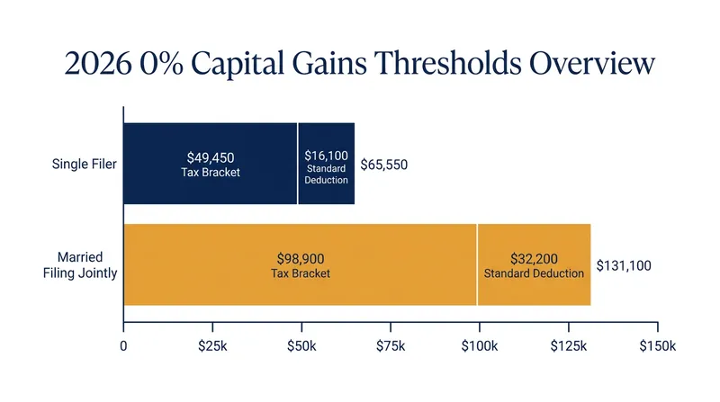 When combined with the standard deduction, the 0% capital gains bracket covers a substantial amount of gross income in 2026.